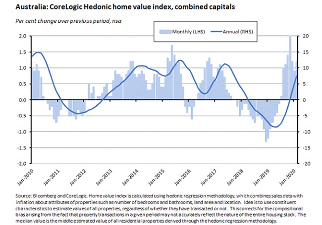 AUS: CoreLogic Hedonic home value index, combined capitals AUS: CoreLogic Hedonic home value index, combined capitals