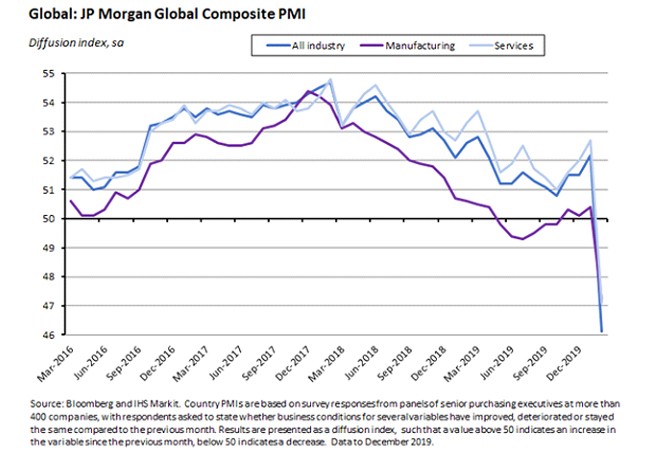 Global: JP Morgran Global Composite PMI 3