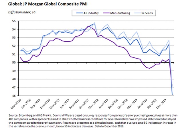 Global: JP Morgran Global Composite PMI 3 Global: JP Morgran Global Composite PMI 3