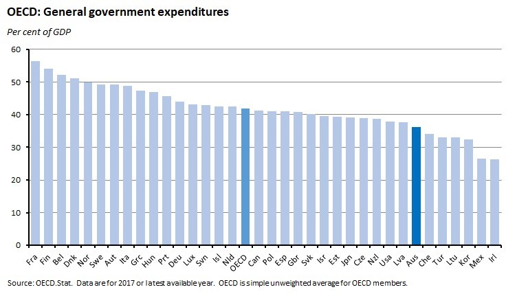 OECD: General government expenditures