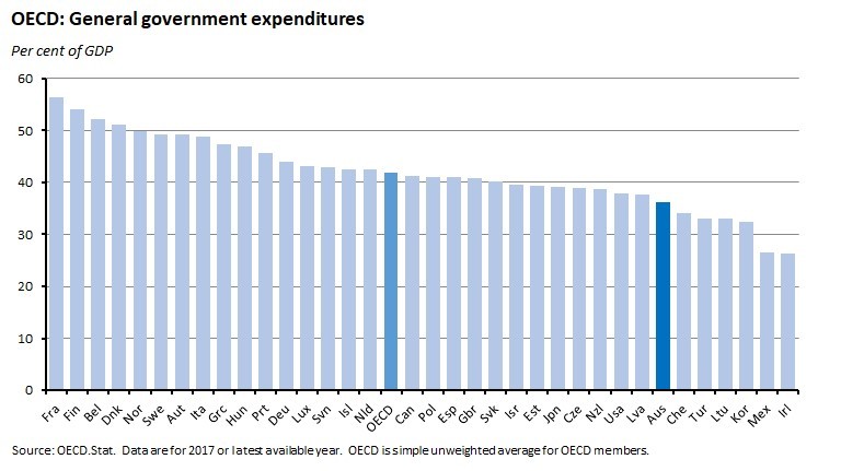 OECD: General government expenditures OECD: General government expenditures