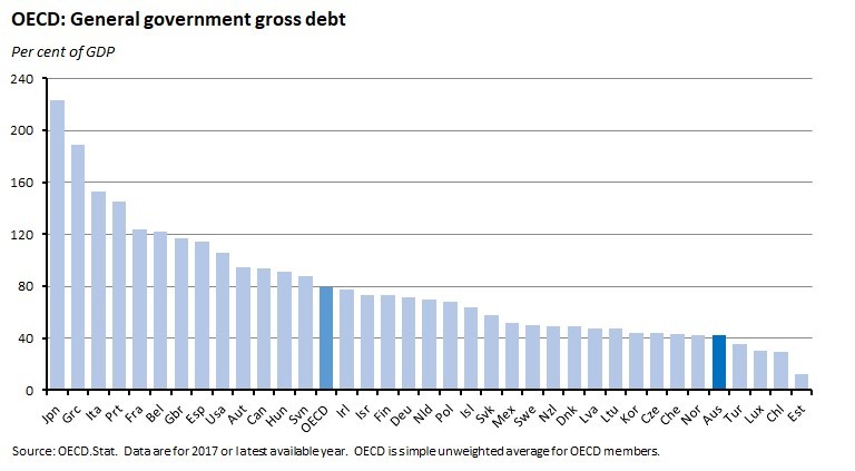 OECD: General government gross debt