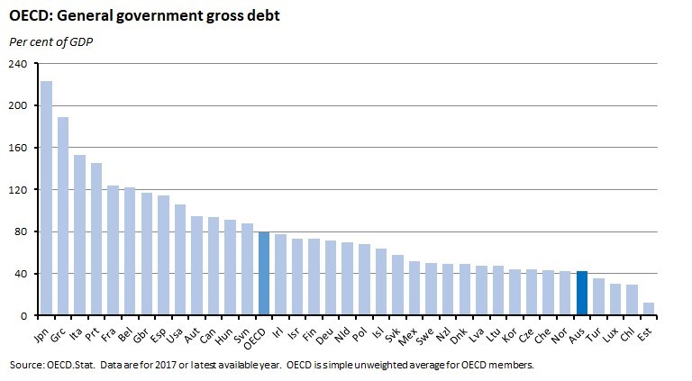 OECD: General government gross debt OECD: General government gross debt