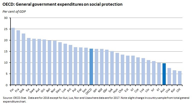 OECD: General government expenditures on social protection