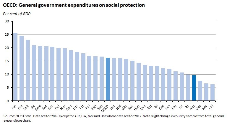 OECD: General government expenditures on social protection OECD: General government expenditures on social protection