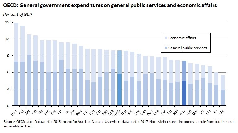 OECD: General government expenditures on general public services and economic affairs