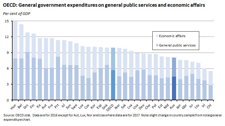 OECD: General government expenditures on general public services and economic affairs OECD: General government expenditures on general public services and economic affairs