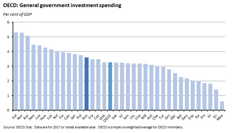 OECD: General government investment spending