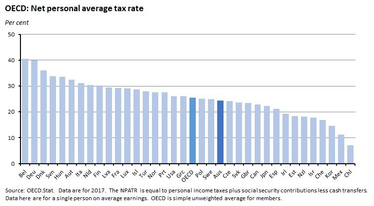 OECD: Net personal average tax rate