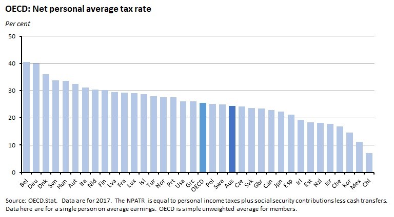 OECD: Net personal average tax rate OECD: Net personal average tax rate