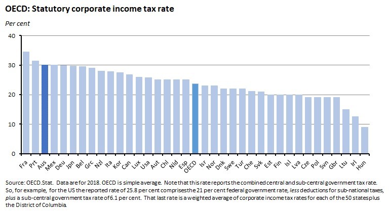 OECD: Statutory corporate income tax rate OECD: Statutory corporate income tax rate