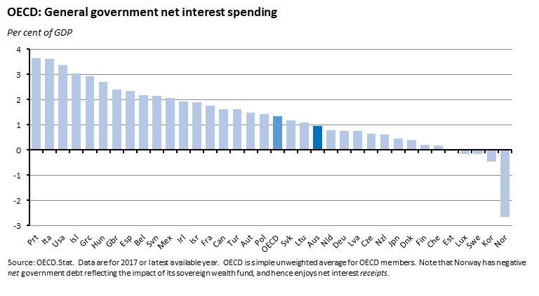OECD: General Government net interest spending