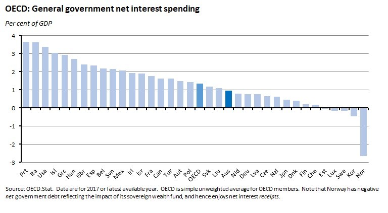 OECD: General Government net interest spending OECD: General Government net interest spending