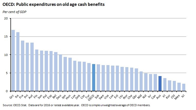 OECD: Public expenditures on old age cash benefits