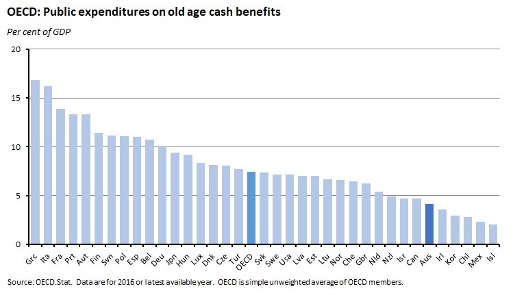 OECD: Public expenditures on old age cash benefits OECD: Public expenditures on old age cash benefits