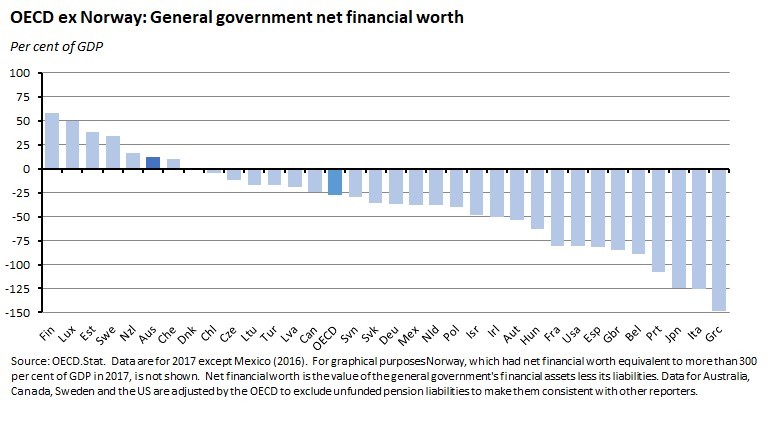 OECD ex Norway: General government net financial worth
