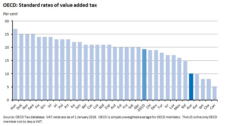 OECD: Standard rates of value added tax