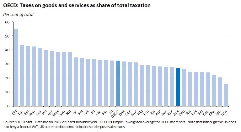 OECD: Taxes on goods and services as share of total taxation