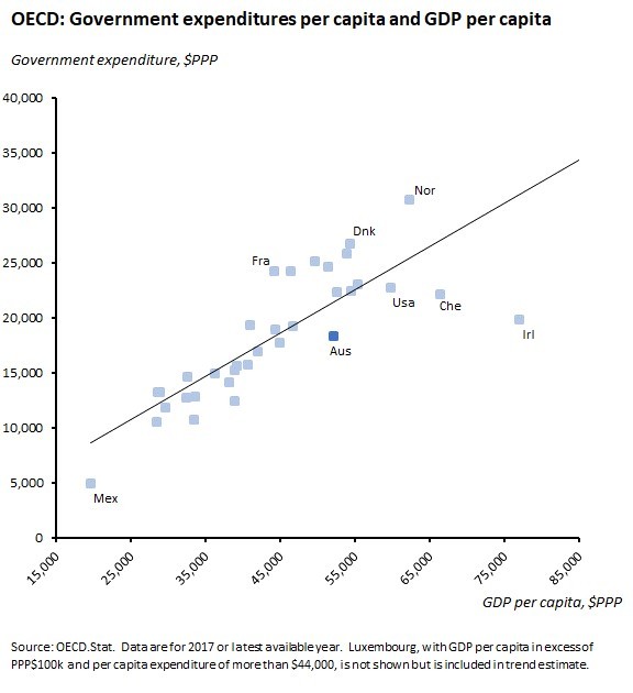 OECD: General government expenditures per capita and GDP per capita