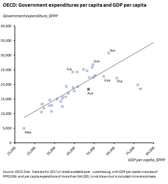 OECD: General government expenditures per capita and GDP per capita OECD: General government expenditures per capita and GDP per capita