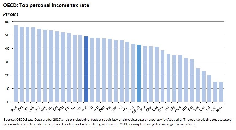 OECD: Top personal income tax rate
