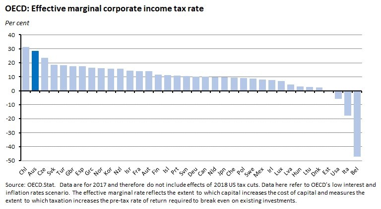 OECD: Effective marginal corporate income tax rate