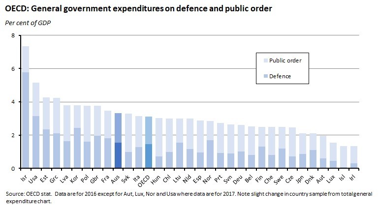 OECD: General government expenditures on defence and public order