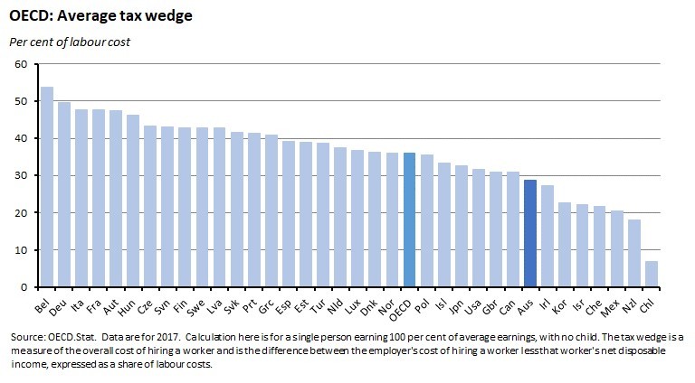 OECD: Average tax wedge OECD: Average tax wedge