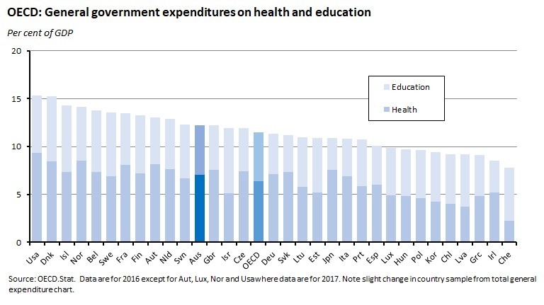 OECD: General government expenditures on health and education