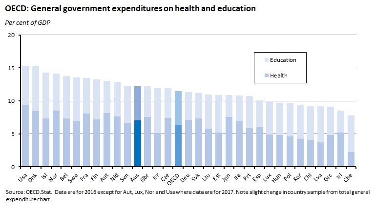 OECD: General government expenditures on health and education OECD: General government expenditures on health and education