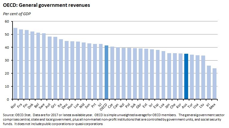 OECD: General government revenues