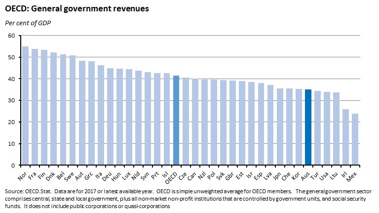 OECD: General government revenues OECD: General government revenues