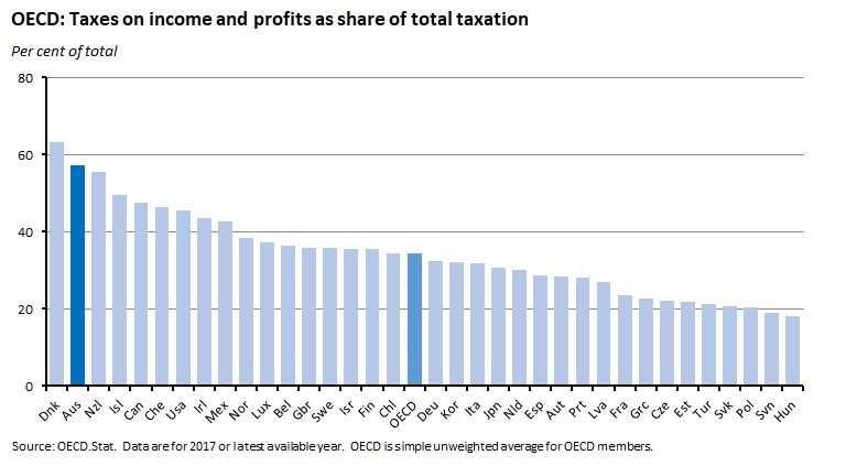 OECD: Taxes on income and profits as share of total taxation