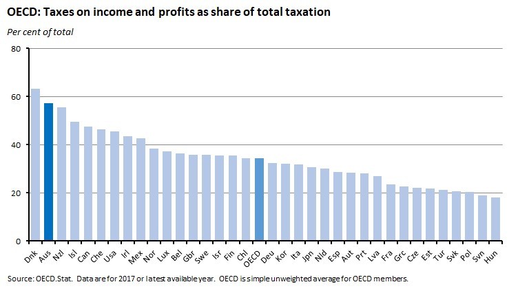 OECD: Taxes on income and profits as share of total taxation OECD: Taxes on income and profits as share of total taxation