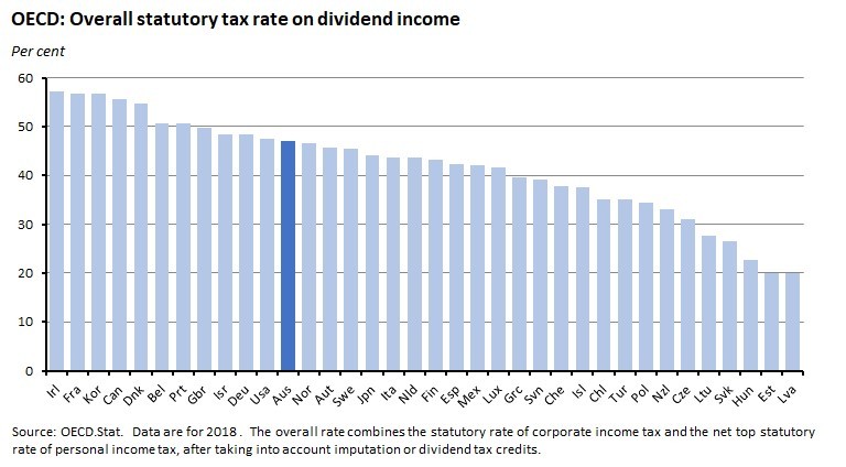 OECD: Overall statutory tax rate on dividend income