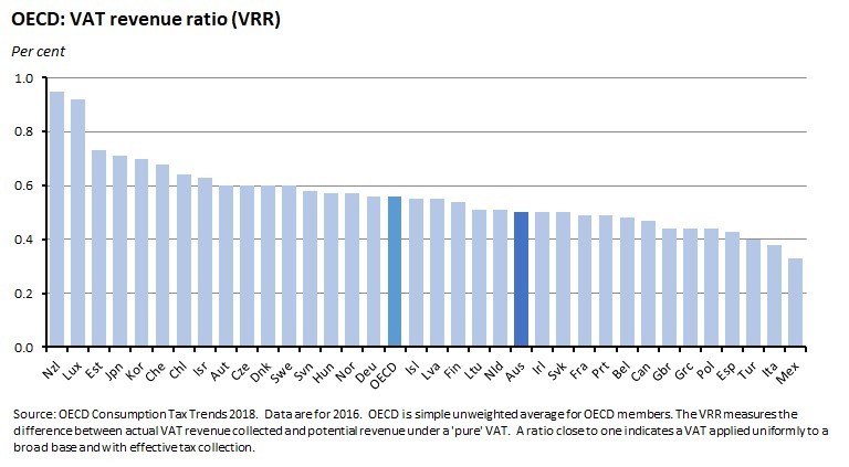 OECD: VAT revenue ratio (VRR)
