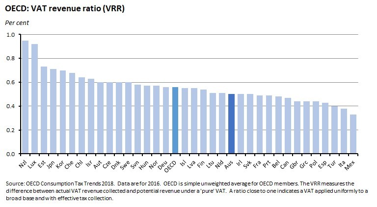 OECD: VAT revenue ratio (VRR) OECD: VAT revenue ratio (VRR)