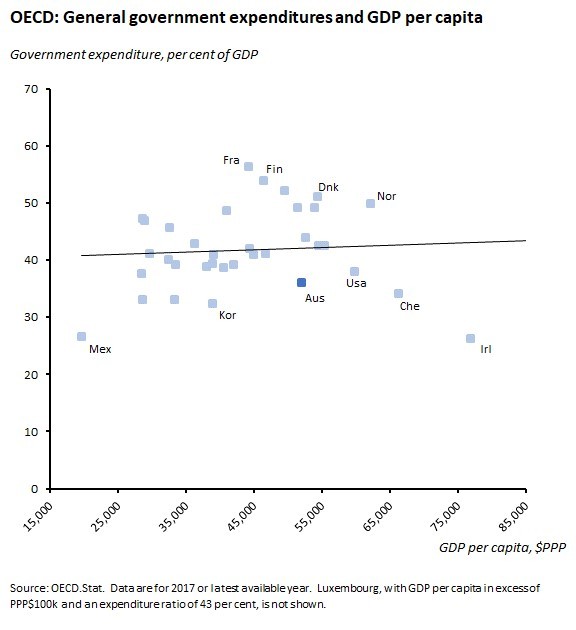 OECD: General government expenditures and GDP per capita OECD: General government expenditures and GDP per capita