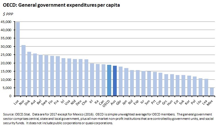 OECD: General government expenditures per capita