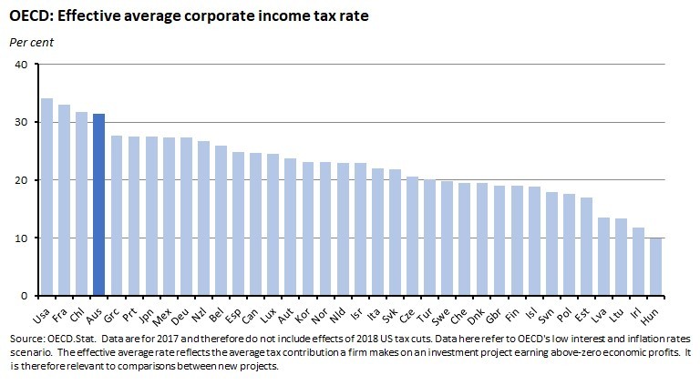OECD: Effective average corporate income tax rate