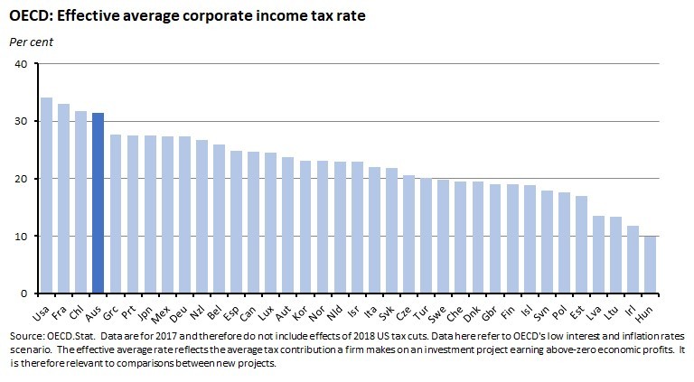 OECD: Effective average corporate income tax rate OECD: Effective average corporate income tax rate