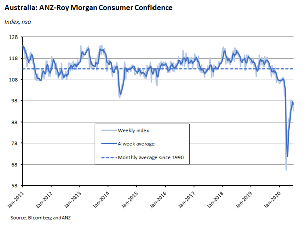 Australia: ANZ Roy Morgan Consumer Confidence 030720