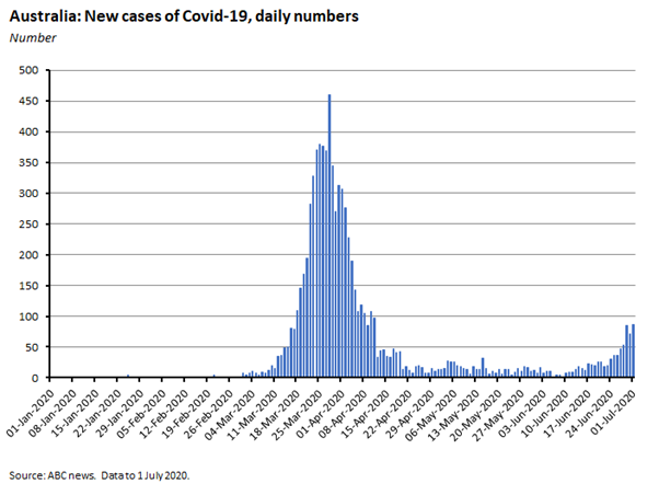 Australia: New Cases of COVID-19, Daily Numbers 030720