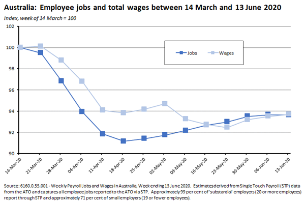 Australia: Employee jobs and total wages between 14 Mar and 13 June 2020 030720
