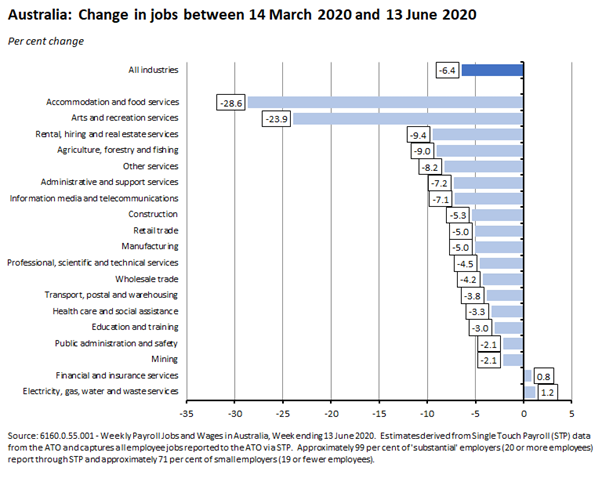 Australia: Change in jobs between 14 Mar 2020 and 13 June 2020 030720