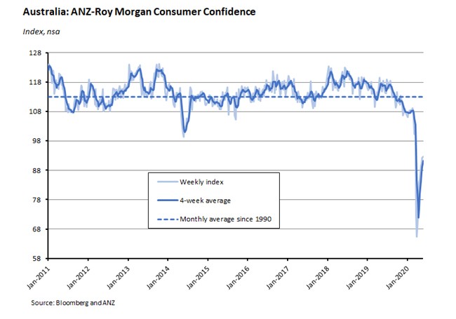 Australia: ANZ Roy Morgan Consumer Confidence 290520