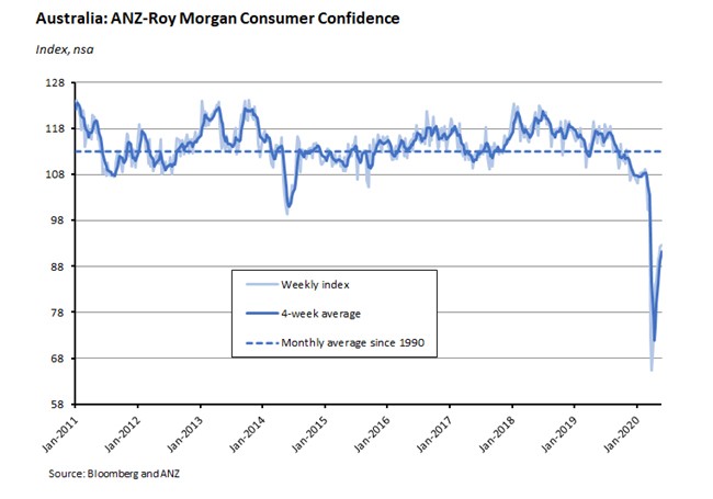 Australia: ANZ Roy Morgan Consumer Confidence 290520 Australia: ANZ Roy Morgan Consumer Confidence 290520