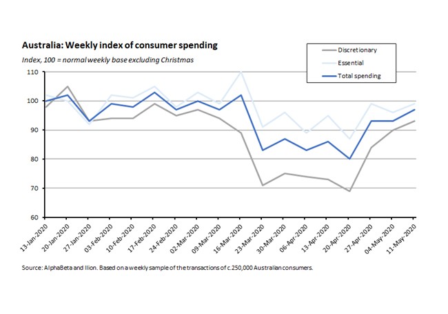 Australia: Weekly Index of consumer spending 290520 Australia: Weekly Index of consumer spending 290520