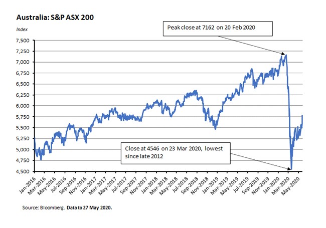 Australia: S&P ASX 200 290520 Australia: S&P ASX 200 290520