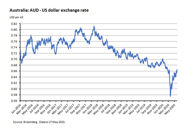 Australia: AUD-US dollar exchange rate 290520